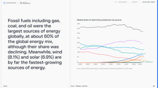 Fossil fuels including gas,
coal, and oil were the
largest sources of energy
globally, at about 60% of
the global energy mix,
although their share was
declining. Meanwhile, wind
(8.1%) and solar (6.9%) are
by far the fastest-growing
sources of energy.
Existing Grid
2026 Tech Trends Report 96
Global share of electricity production by source
Coal
Gas
Hydro
Nuclear
Wind
Solar
Oil
Bioenergy
Other renewables
 