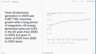 Total US electricity
generation in 2024 was
4,387 TWh, resuming
growth after a long period
of stagnation. US energy
generation grew just 6.3%
in the 20 years from 2000
to 2020, but grew 7x
faster at 8.5% from 2020
to 2024 alone.
Existing Grid
2026 Tech Trends Report 97
United
States
 