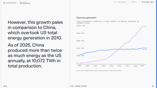 However,thisgrowthpales
incomparisontoChina,
whichovertookUStotal
energygenerationin2010.

Asof2025,China
producedmorethantwice
asmuchenergyastheUS
annually,at10,072TWhin
totalproduction.
Existing Grid
2026 Tech Trends Report 98
Electricitygeneration
United
States
China
 