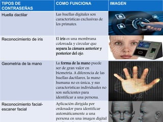 TIPOS DE
CONTRASEÑAS
COMO FUNCIONA IMAGEN
Huella dactilar Las huellas digitales son
características exclusivas de
los primates.
Reconocimiento de iris El iris es una membrana
coloreada y circular que
separa la cámara anterior y
posterior del ojo.
Geometria de la mano La forma de la mano puede
ser de gran valor en
biometría. A diferencia de las
huellas dactilares, la mano
humana no es única, y sus
características individuales no
son suficientes para
identificar a una persona.
Reconocimiento facial-
escaner facial
Aplicación dirigida por
ordenador para identificar
automáticamente a una
persona en una imagen digital
 