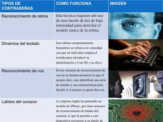 TIPOS DE
CONTRASEÑAS
COMO FUNCIONA IMAGEN
Reconocimiento de retina Esta técnica requiere del uso
de una fuente de luz de baja
intensidad para desvelar el
modelo único de la retina,
Dinamica del teclado Este último comportamiento
biométrico se refiere a la velocidad
con que un individuo emplea el
teclado para introducir su
identificación o User ID y su clave.
Reconocimiento de voz En los sistemas de reconocimiento de
voz no se intenta reconocer lo que el
usuario dice, sino identificar una serie
de sonidos y sus características para
decidir si el usuario es quien dice ser.
Latidos del corazon La empresa Apple ha patentado un
modelo de iPhone, que tiene sensores
de reconocimiento de latidos del
corazón, lo que le permite a este
dispositivo reconocer a su dueño de
 