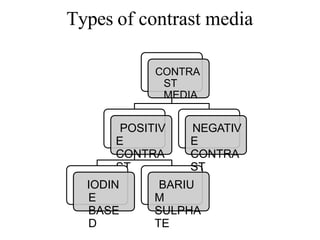 Types of contrast media
CONTRA
ST
MEDIA
POSITIV
E
CONTRA
ST
IODIN
E
BASE
D
BARIU
M
SULPHA
TE
NEGATIV
E
CONTRA
ST
 