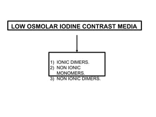 LOW OSMOLAR IODINE CONTRAST MEDIA
1) IONIC DIMERS.
2) NON IONIC
MONOMERS.
3) NON IONIC DIMERS.
 