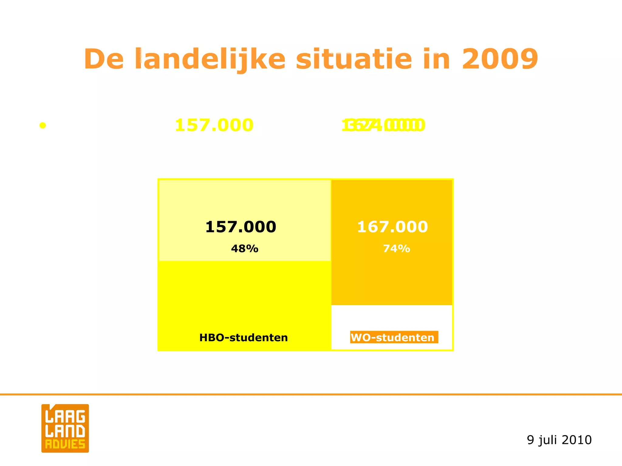 De woonwensen van studenten Bij voldoende betaalbaar aanbod, willen studenten het  liefste in  zelfstandige woonruimte  wonen. 81%  van alle studenten geeft aan dit type woonruimte te  prefereren, met name in  reguliere woningen . 81% 