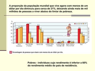 A proporção da população mundial que vive agora com menos de um dólar por dia diminuiu para cerca de 21%, deixando ainda mais de mil milhões de pessoas a viver abaixo do limiar de pobreza. Pobres ­ indivíduos cujo rendimento é inferior a 60% do rendimento médio do país de residência. 