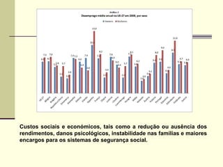 Custos sociais e económicos, tais como a redução ou ausência dos rendimentos, danos psicológicos, instabilidade nas famílias e maiores encargos para os sistemas de segurança social. 