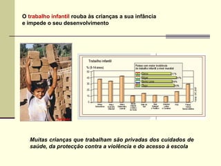 O  trabalho infantil  rouba às crianças a sua infância e impede o seu desenvolvimento Muitas crianças que trabalham são privadas dos cuidados de saúde, da protecção contra a violência e do acesso à escola 