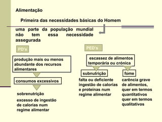 Alimentação Primeira das necessidades básicas do Homem  uma parte da população mundial não tem essa necessidade assegurada PD’s PED’s produção mais ou menos  abundante dos recursos  alimentares consumos excessivos  sobrenutrição falta ou deficiente ingestão de calorias  e proteínas num regime alimentar escassez de alimentos temporária ou crónica subnutrição fome excesso de ingestão  de calorias num regime alimentar carência grave de alimentos, quer em termos quantitativos quer em termos qualitativos 