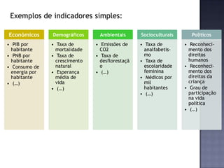 Exemplos de indicadores simples:
Económicos
• PIB por
habitante
• PNB por
habitante
• Consumo de
energia por
habitante
• (…)
Demográficos
• Taxa de
mortalidade
• Taxa de
crescimento
natural
• Esperança
média de
vida
• (…)
Ambientais
• Emissões de
CO2
• Taxa de
desflorestaçã
o
• (…)
Socioculturais
• Taxa de
analfabetis-
mo
• Taxa de
escolaridade
feminina
• Médicos por
mil
habitantes
• (…)
Políticos
• Reconheci-
mento dos
direitos
humanos
• Reconheci-
mento dos
direitos da
criança
• Grau de
participação
na vida
política
• (…)
 