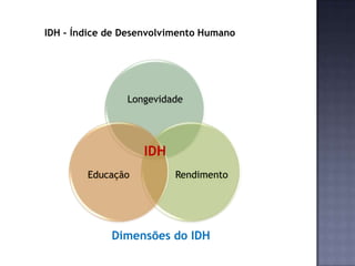 IDH – Índice de Desenvolvimento Humano
Longevidade
RendimentoEducação
Dimensões do IDH
IDH
 