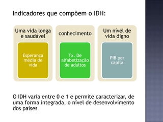 Uma vida longa
e saudável
Esperança
média de
vida
conhecimento
Tx. De
alfabetização
de adultos
Um nível de
vida digno
PIB per
capita
Indicadores que compõem o IDH:
O IDH varia entre 0 e 1 e permite caracterizar, de
uma forma integrada, o nível de desenvolvimento
dos países
 