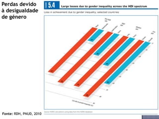 Perdas devido
à desigualdade
de género
Fonte: RDH, PNUD, 2010
 