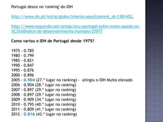 Portugal desce no 'ranking' do IDH
http://www.dn.pt/inicio/globo/interior.aspx?content_id=1381452,
http://www.esquerda.net/artigo/onu-portugal-sofre-maior-queda-no-
%C3%ADndice-de-desenvolvimento-humano/27077
Como variou o IDH de Portugal desde 1975?
1975 - 0.785
1980 - 0.799
1985 - 0.821
1990 - 0.847
1995 - 0.876
2000 - 0.896
2005 - 0.904 (27.º lugar no ranking) - atingiu o IDH Muito elevado
2006 – 0,904 (28.º lugar no ranking)
2007 - 0.897 (29.º lugar no ranking)
2008 – 0.897 (29.º lugar no ranking)
2009 – 0.909 (34.º lugar no ranking)
2010 - 0.795 (40.º lugar no ranking)
2011 - 0.809 (41.º lugar no ranking)
2012 – 0.816 (43.º lugar no ranking)
 