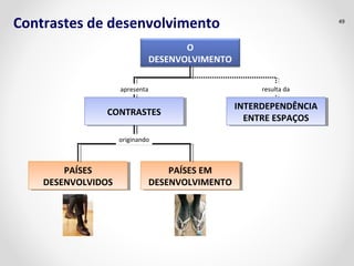 Contrastes de desenvolvimento 49
O
DESENVOLVIMENTO
CONTRASTESCONTRASTES
PAÍSES
DESENVOLVIDOS
PAÍSES
DESENVOLVIDOS
PAÍSES EM
DESENVOLVIMENTO
PAÍSES EM
DESENVOLVIMENTO
originando
INTERDEPENDÊNCIA
ENTRE ESPAÇOS
INTERDEPENDÊNCIA
ENTRE ESPAÇOS
resulta daapresenta
 