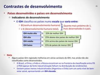 Contrastes de desenvolvimento 
• Países desenvolvidos e países em desenvolvimento 
o Indicadores de desenvolvimento 
• O IDH classifica os países numa escala que varia entre: 
o 0 (nenhum desenvolvimento humano) 
o e 1 (desenvolvimento humano total). 
23 
o Nota 
• Alguns países têm registado melhorias em várias variáveis do IDH, mas ainda não são 
classificados como desenvolvidos. 
• O Brasil, a China, a Índia e a Rússia encontram-se na fronteira da classificação entre PD 
e PED (apesar da forte industrialização falham na distribuição do rendimento). 
• Existem países menos industrializados (Argentina e Chile) com um certo nível de bem-estar 
social, apresentando um IDH elevado. 
Quanto mais próximo de 1, 
mais desenvolvido é o país. 
IDIDHH m muuitioto a altloto 2255%% d dee m meelhlhoor rI DIDHH 
IDIDHH a altloto 2255%% a abbaaixixoo d dooss p paaísíseess d dee m meelhlhoor rI DIDHH 
IDIDHH m mééddioio 2255%% a accimimaa d dooss p paaísíseess d dee m meennoor rI DIDHH 
IDIDHH b baaixixoo 2255%% d dee p paaísíseess d dee m meennoor rI DIDHH 
 