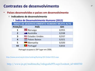 Contrastes de desenvolvimento 
• Países desenvolvidos e países em desenvolvimento 
o Indicadores de desenvolvimento 
• Índice de Desenvolvimento Humano (2012) 
27 
Portugal ocupava o 26º lugar em 2006. 
http://www.pnud.org.br/atlas/ranking/Ranking-IDH-Global-2013.aspx 
http://www.jn.pt/multimedia/infografia970.aspx?content_id=4045702 
 