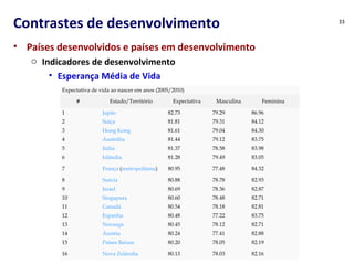 Contrastes de desenvolvimento 
• Países desenvolvidos e países em desenvolvimento 
o Indicadores de desenvolvimento 
• Esperança Média de Vida 
33 
Expectativa de vida ao nascer em anos (2005/2010) 
# Estado/Território Expectativa Masculina Feminina 
1 Japão 82.73 79.29 86.96 
2 Suíça 81.81 79.31 84.12 
3 Hong Kong 81.61 79.04 84.30 
4 Austrália 81.44 79.12 83.75 
5 Itália 81.37 78.58 83.98 
6 Islândia 81.28 79.49 83.05 
7 França (metropolitana) 80.95 77.48 84.32 
8 Suécia 80.88 78.78 82.93 
9 Israel 80.69 78.36 82.87 
10 Singapura 80.60 78.48 82.71 
11 Canadá 80.54 78.18 82.81 
12 Espanha 80.48 77.22 83.75 
13 Noruega 80.45 78.12 82.71 
14 Áustria 80.24 77.41 82.88 
15 Países Baixos 80.20 78.05 82.19 
16 Nova Zelândia 80.13 78.03 82.16 
 