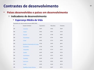 Contrastes de desenvolvimento 
• Países desenvolvidos e países em desenvolvimento 
o Indicadores de desenvolvimento 
• Esperança Média de Vida 
34 
Expectativa de vida ao nascer em anos (2005/2010) 
# Estado/Território Expectativa Masculina Feminina 
185 Camarões 49.97 49.02 50.89 
186 Angola 49.62 48.21 51.04 
187 Burundi 48.81 47.48 50.05 
188 Moçambique 48.77 47.56 49.88 
189 Chade 48.52 47.15 49.90 
190 
República Democrática do Congo 47.42 45.93 48.91 
191 Suazilândia 47.36 47.56 47.04 
192 Afeganistão 47.32 47.19 47.47 
193 Zâmbia 46.93 46.49 47.26 
194 Guiné-Bissau 46.76 45.33 48.22 
195 Zimbábue 46.59 47.45 45.43 
196 Serra Leoa 46.26 45.65 46.88 
197 Lesoto 46.02 46.46 45.18 
198 República Centro-Africana 45.91 44.47 47.31 
 