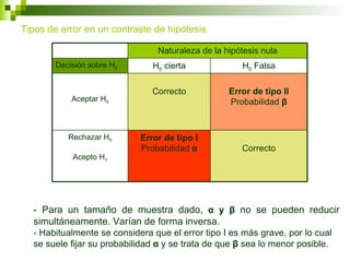 Tipos de error en un contraste de hipótesis

                                Naturaleza de la hipótesis nula
        Decisión sobre H0      H0 cierta             H0 Falsa

                               Correcto           Error de tipo II
            Aceptar H0                            Probabilidad β



           Rechazar H0      Error de tipo I
                            Probabilidad α           Correcto
            Acepto H1




  - Para un tamaño de muestra dado, α y β no se pueden reducir
  simultáneamente. Varían de forma inversa.
  - Habitualmente se considera que el error tipo I es más grave, por lo cual
  se suele fijar su probabilidad α y se trata de que β sea lo menor posible.
 