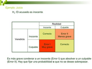 Ejemplo: Juicio
     H0: El acusado es inocente



                                             Realidad
                                  Inocente          Culpable


                               Correcto             Error II
                    Inocente                      Menos grave
        Veredicto

                                Error I             Correcto
                    Culpable   Muy grave




 Es más grave condenar a un inocente (Error I) que absolver a un culpable
 (Error II). Hay que fijar una probabilidad α que no se desee sobrepasar.
 