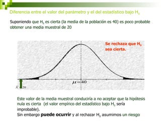 Diferencia entre el valor del parámetro y el del estadístico bajo H0

Suponiendo que H0 es cierta (la media de la población es 40) es poco probable
obtener una media muestral de 20



                                                    Se rechaza que H0
                                                    sea cierta.




                                  µ = 40
   X = 20



   Este valor de la media muestral conduciría a no aceptar que la hipótesis
   nula es cierta (el valor empírico del estadístico bajo H0 sería
   improbable).
   Sin embargo puede ocurrir y al rechazar H0 asumimos un riesgo
 