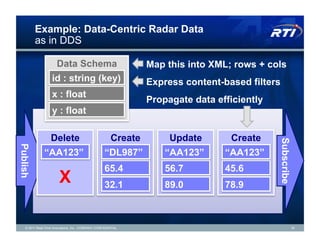 Example: Data-Centric Radar Data
          as in DDS

                     Data Schema                               Map this into XML; rows + cols
                   id : string (key)                           Express content-based filters
                   x : float
                                                               Propagate data efficiently
                   y : float

                  Delete                              Create        Update       Create




                                                                                            Subscribe
Publish




              “AA123”                             “DL987”          “AA123”      “AA123”
                                                  65.4             56.7         45.6
                       X                          32.1             89.0         78.9



   © 2011 Real-Time Innovations, Inc. COMPANY CONFIDENTIAL                                          18
 
