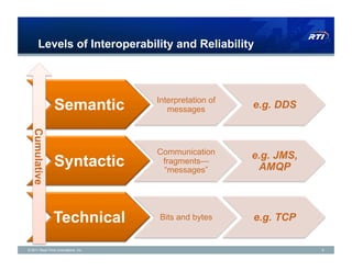 Levels of Interoperability and Reliability



                                     Interpretation of
                Semantic                messages         e.g. DDS
   Cumulative




                                     Communication       e.g. JMS,
                Syntactic             fragments—
                                      “messages”          AMQP



                Technical            Bits and bytes      e.g. TCP

© 2011 Real-Time Innovations, Inc.                                   5
 