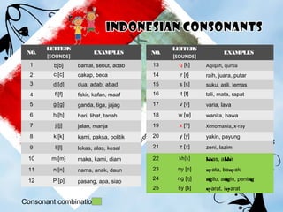 Contrasting Indonesian & English Consonants | PPT