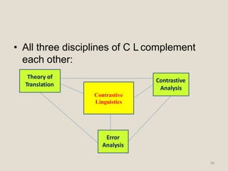 • All three disciplines of C L complement
each other:
Contrastive
Linguistics
Theory of
Translation
Contrastive
Analysis
Error
Analysis
30
 