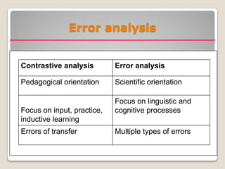 Error analysis


Contrastive analysis        Error analysis

Pedagogical orientation     Scientific orientation

                            Focus on linguistic and
Focus on input, practice,   cognitive processes
inductive learning
Errors of transfer          Multiple types of errors
 