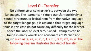 Level 0 - Transfer
No difference or contrast exists between the two
languages. The learner can simply transfer (positively) a
sound, structure, or lexical item from the native language
to the target language. It is assumed that target language
items in this case do not cause any difficulty for the learner,
hence the label of level zero is used. Examples can be
found in many vowels and consonants of Persian and
English such as: a, ce, u:, i:, b, f, s, z, J, 3, tf, ct3, m, n. The
following diagram illustrates this kind of transfer.
 