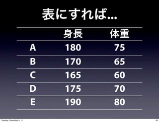 ...

                          A   180     75
                          B   170     65
                          C   165     60
                          D   175     70
                          E   190     80
Tuesday, December 6, 11                    63
 