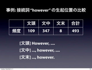 :        “however”



                                  109     347        8   493

                              [   ] However, ....
                              [   ] ..., however, ....
                              [   ] ..., however.

Tuesday, December 6, 11                                        103
 