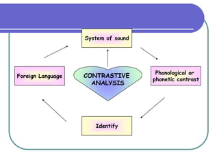 System of sound




                                      Phonological or
Foreign Language   CONTRASTIVE
                                     phonetic contrast
                     ANALYSIS




                      Identify
 