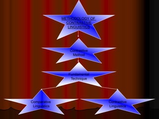 METHODOLOGY OF
                 CONTRASTIVE
                  LINGUISTICS




                  Contrastive
                   Method




                 Fundamental
                  Technique




Comparative                     Contrastive
 Linguistics                    Linguistics
 