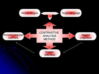 Mother Tongue                    Target Language




                                   4.


                             CONTRASTIVE
Second Language   3.           ANALYSIS            1.         Applied
    Learners                                                Linguistics
                               METHOD

                                   2.

                                Explain
                               difficulties
 