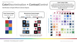 CHROMA TECHNOLOGY CORP® www.chroma.com/machine-vision
ColorDiscrimination + ContrastControl
By ranking the brightness of each object from 1-8 in each of the Blue and Red
filtered images, we can combine these ranks to create a unique, binary ID.
Monochrome Camera Images
Ambient Light + RGB LED Ring Light
MV450/20 Blue Vision Filter MV635/20 Red Vision Filter
1 2 3 4 5 6 7 8
1
2
3
4
5
6
7
8
RED VISION FILTER (MV635/20) BRIGHTNESS
BLUE
VISION
FILTER
(MV450/20)
BRIGHTNESS
Color Lookup Table
Color ID derived from unique binary codes based on relative
brightness ranks in images from both filters. Very simple for an image
processing algorithm to compute from paired ranks and correlations
with brightness values. Note the latitude afforded by the multiple
allowable entries per color.
Color Camera Image
Ambient Light + RGB LED
No Filter
4
2
Identification of Eight Different Colored Objects
7
8
6
1
5
3
7
2
8
3
4
1
5
6
Highest Precision Filters
4 7
2 2
7 8
8 3
6 4
5 1
3 5
1 6
 