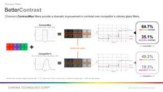 CHROMA TECHNOLOGY CORP® www.chroma.com/machine-vision
BetterContrast
Precision Filters
Chroma’s ContrastMax filters provide a dramatic improvement in contrast over competitor’s colored glass filters.
+
ContrastMax
MV525/40 Green Vision Filter
Competitor’s
532 nm Narrow Green Bandpass Filter
=
=
Monochrome camera images acquired with: 1/1.8” sensor and 12mm C-mount lens + ambient overhead light + RGB LED illumination
SAMPLING AREA
165.55
73.83
35.50
150.35
74.11
51.19
With ContrastMax Filter
64.7%
RED/GREEN CONTRAST
35.1%
RED/PURPLE CONTRAST
With Competitor’s Filter
49.2%
RED/GREEN CONTRAST
18.3%
RED/PURPLE CONTRAST
 