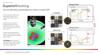 CHROMA TECHNOLOGY CORP® www.chroma.com/machine-vision
Sample Area
COMPETITOR 532nm Narrow Green Bandpass Filter
Optical
Density
Wavelength
Sample Area
ContrastMax MV525/40 Green Vision Filter
Optical
Density
Wavelength
SuperiorBlocking
Precision Filters
Can your filter block unwanted light from a laser or a bright LED?
ContrastMax
MV525/40 Green Vision Filter
COMPETITOR
532 nm Narrow Green Bandpass Filter
We know that you wouldn’t aim a
laser pointer directly on your
imaging field of view, like in this
image.
But what if you use a laser or
structured illumination in your
imaging process, and you want to
see it in one channel but not in the
other channel?
Or what if very bright light from a
laser or LED that you don’t want to
detect is either scattered or reflected
into the scene?
ContrastMax filters provide the
optical density you need to block out
that bright, unwanted light and see
only what you want to see.
Green filter with 650nm red laser pointer
650nm
Red
Laser
 
