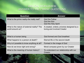 BIBLICAL WORLDVIEW
              ANSWER TO THE 7 BASIC QUESTIONS

                Question                                       Answer
What is the prime reality-the really real?    God the Father
                                              God the Son
                                              God the Holy Spirit
What is the nature of external reality? The   A created, orderly universe designed by a
world around us?                              loving and involved Creator



What is a human being                         God formed and God breathed
What happens to a person at death?            Eternal life or the second death
Why is it possible to know anything at all?   Formed in the image of God
How do we know right and wrong?               Moral compass given by our Creator
What is the meaning of human history?         To understand our relationship with our
                                              Creator
 