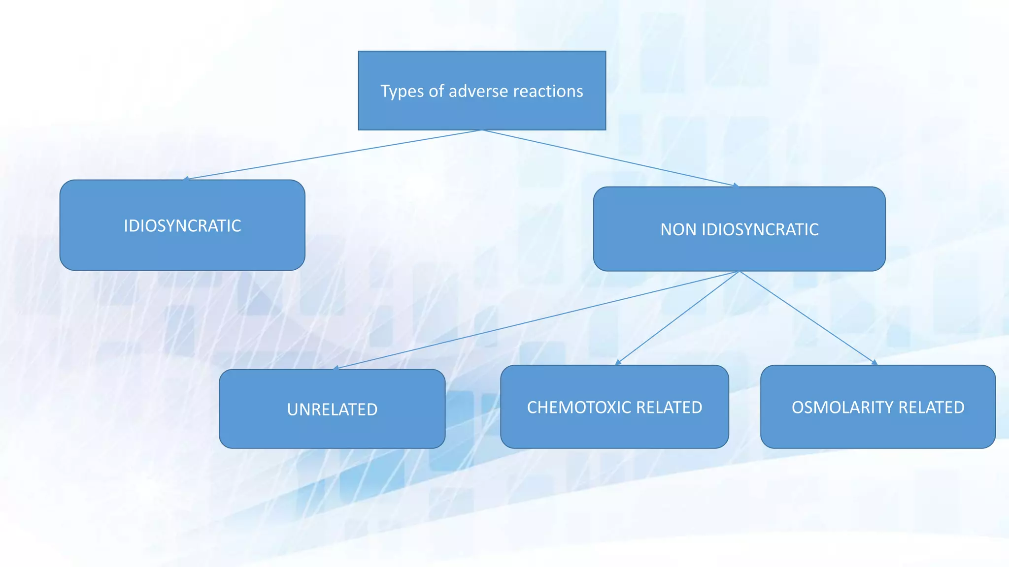 Types of adverse reactions
IDIOSYNCRATIC NON IDIOSYNCRATIC
UNRELATED CHEMOTOXIC RELATED OSMOLARITY RELATED
 