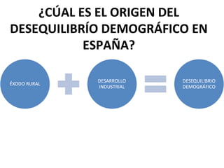 ¿CÚAL ES EL ORIGEN DEL
DESEQUILIBRÍO DEMOGRÁFICO EN
           ESPAÑA?
 