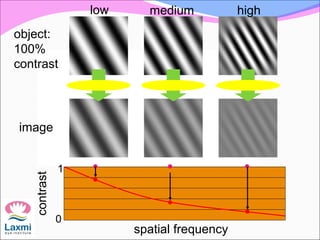 low medium high
object:
100% 
contrast
image
spatial frequency
contrast
1
0
 