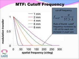 MTF: Cutoff FrequencyMTF: Cutoff Frequency
0
0.5
1
0 50 100 150 200 250 300
1 mm
2 mm
4 mm
6 mm
8 mm
modulationtransfer
spatial frequency (c/deg)
cut-off frequency
57.3
cutoff
a
f
λ
=
⋅
Rule of thumb: cutoff
frequency increases by
~30 c/d for each mm
increase in pupil size
 