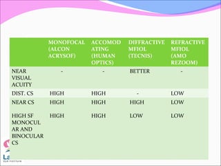 MONOFOCAL
(ALCON
ACRYSOF)
ACCOMOD
ATING
(HUMAN
OPTICS)
DIFFRACTIVE
MFIOL
(TECNIS)
REFRACTIVE
MFIOL
(AMO
REZOOM)
NEAR
VISUAL
ACUITY
- - BETTER -
DIST. CS HIGH HIGH - LOW
NEAR CS
HIGH SF
MONOCUL
AR AND
BINOCULAR
CS
HIGH
HIGH
HIGH
HIGH
HIGH
LOW
LOW
LOW
 