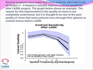 Several surgeons have noted that some patients with high levels
of myopia (> - 9 diopters) actually improve contrast sensitivity
after LASIK surgery. The graph below shows an example. The
reason for this improvement in the quality of vision is not
completely understood, but it is thought to be due to the poor
quality of vision that some patients have through their glasses or
contact lenses before LASIK.
 