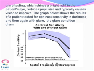 glare testing, which shines a bright light in the
patient's eye, reduces pupil size and typically causes
vision to improve. The graph below shows the results
of a patient tested for contrast sensitivity in darkness
and then again with glare. the glare condition
dramatically improves the contrast sensitivity
 