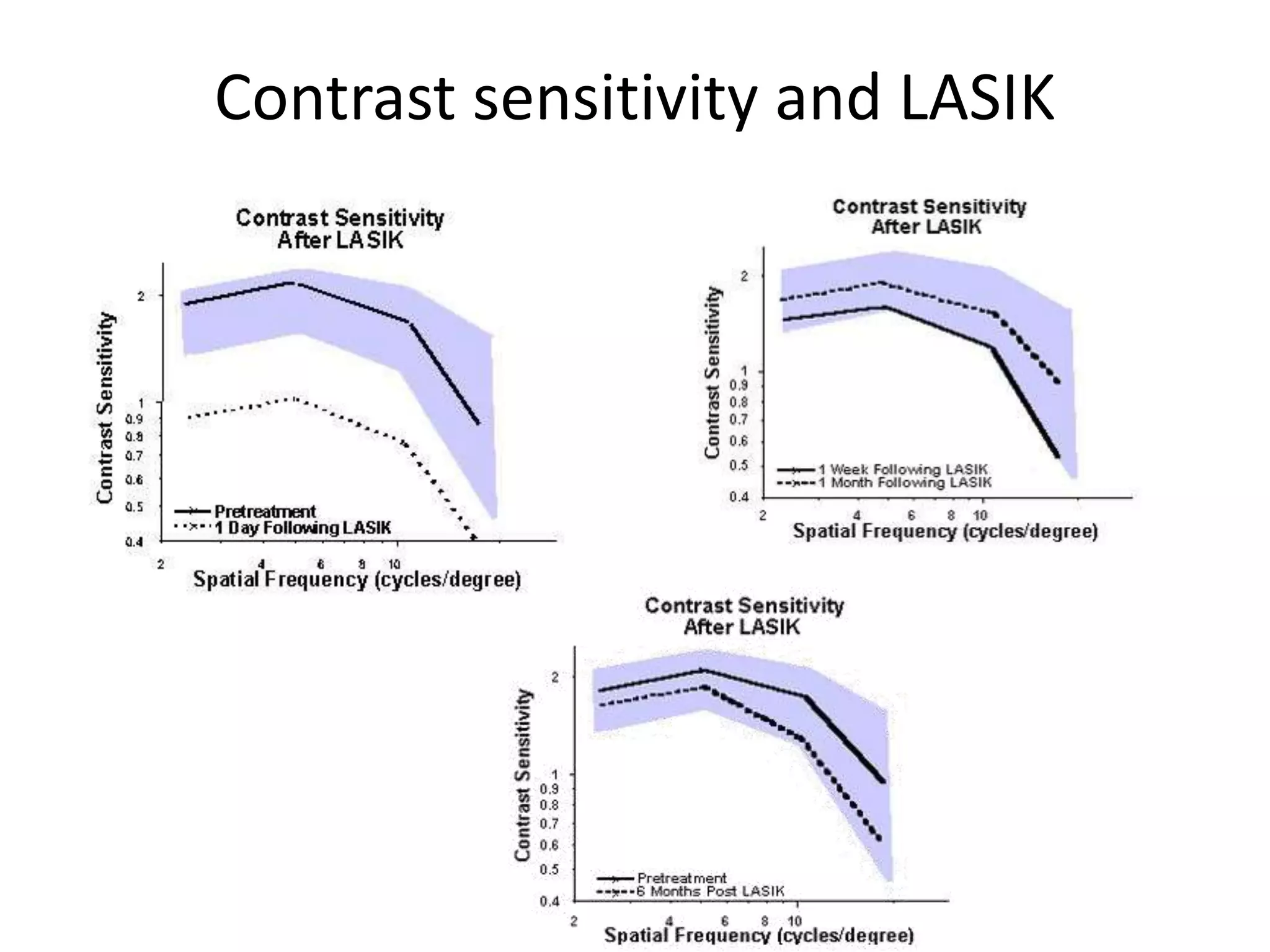 Contrast sensitivity and LASIK
 