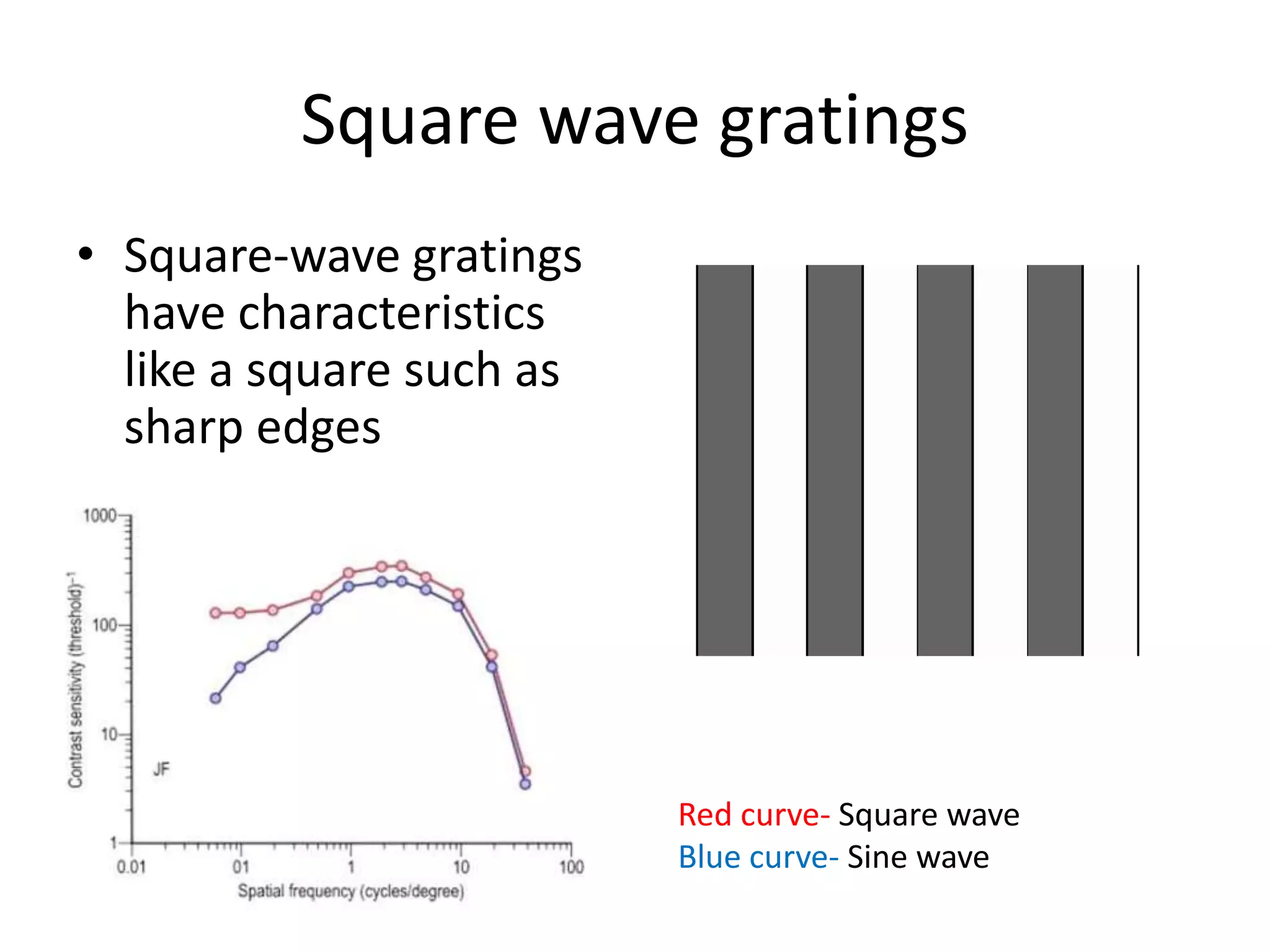 Square wave gratings
• Square-wave gratings
have characteristics
like a square such as
sharp edges
Red curve- Square wave
Blue curve- Sine wave
 
