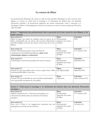 Le contrat de filière
Les professionnels définissent des actions le cadre de deux priorités thématiques, la lutte contre les sites
illégaux et à travers un « Pacte pour le recyclage et la valorisation des déchets dans une démarche
d’économie circulaire ». Ils promeuvent également des actions transversales visant à structurer et à
développer la filière. Le développement concret de ces actions est soumis à la mise en place par l’Etat d’un
cadre favorable.
Action 1 : Implication des professionnels dans la poursuite de la lutte contre les sites illégaux et les
trafics associés
Sous-action 1.1 :
Mettre en place une chaine de confiance entre les acteurs de la
filière, matérialisable par une charte, afin de priver l’alimentation
des filières illégales au niveau des entrées et des sorties de ces sites
illégaux.
Pilote
Professionnels
signataires du contrat
de filière
Calendrier
2014
Sous-action 1.2
Faciliter l’identification par les services de l’État de
comportements potentiellement délictueux grâce à une
méthodologie adaptée et uniformisée.
Pilote
Professionnels
signataires du contrat
de filière
Calendrier
2ième semestre 2013
Sous-action 1.3
Communiquer sur les bonnes pratiques des acteurs vertueux.
Pilote
Professionnels
signataires du contrat
de filière
Calendrier
Septembre 2013
Sous-action 1.4
Soutenir les pouvoirs publics dans la mise en place d’une cellule
interministérielle dédiée à cette lutte.
Pilote
GT VID (COSEI)
Calendrier
Septembre 2013
Sous-action 1.5
Soutenir l’État pour identifier les cas de transfert transfrontalier
anti concurrentiel notamment de sols pollués.
Pilote
Fédérations
Calendrier
2ième semestre 2013
Action 2 : « Pacte pour le recyclage et la valorisation des déchets dans une démarche d’économie
circulaire »
Sous-action 2.1
Adhérer et promouvoir le « Pacte pour le recyclage et la
valorisation des déchets dans une démarche d’économie
circulaire ».
Pilote
Professionnels
signataires du contrat
de filière
Calendrier
2ième semestre 2013
Sous-action 2.2
Faire vivre le Pacte et les engagements notamment par une
participation au Comité de suivi du Pacte.
Pilote
Professionnels
signataires du contrat
de filière
Calendrier
Au long cours
 